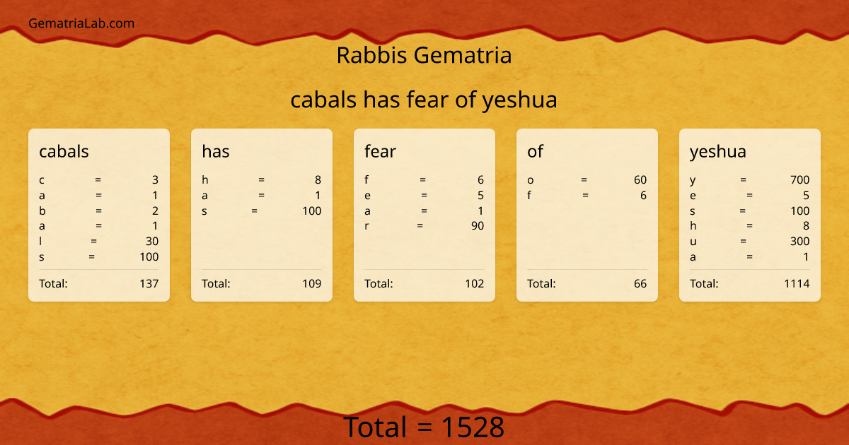 cabals has fear of yeshua in rabbis Gematria